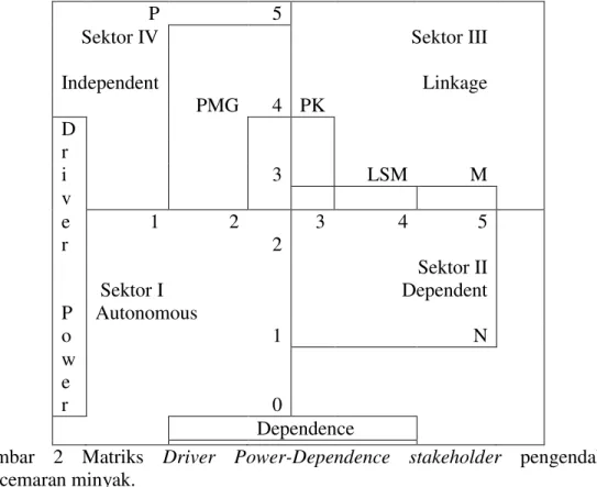 Gambar  2  Matriks  Driver  Power-Dependence  stakeholder  pengendalian  pencemaran minyak