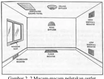 Gambar 2. 2 Macam-macam peletakan outlet 