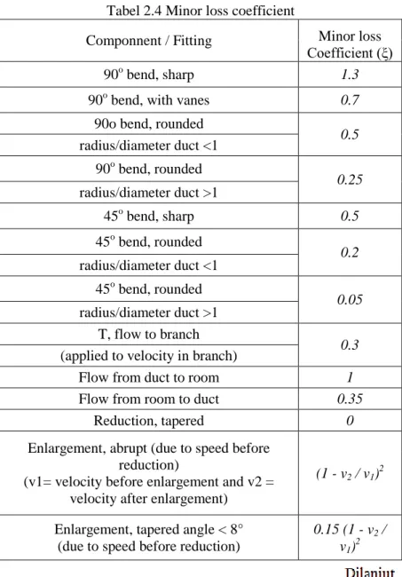 Tabel 2.4 Minor loss coefficient 