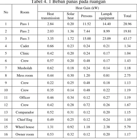 Tabel 4. 1 Beban panas pada ruangan 