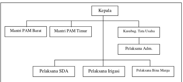 Gambar 4.1 Struktur Organisasi UPTD Pekerjaan Umum Pamarayan 