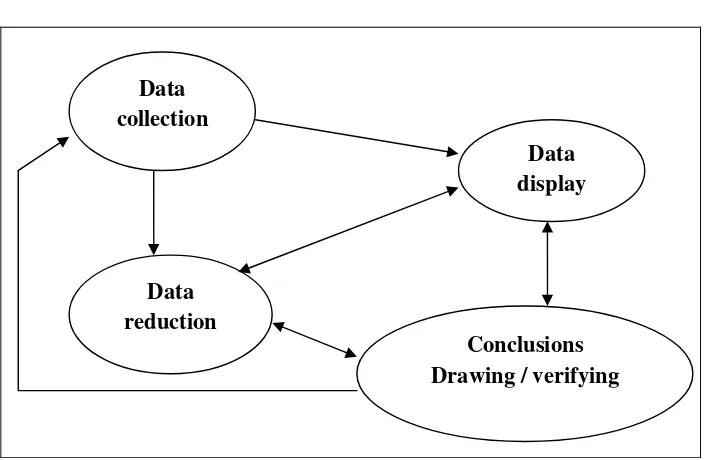 Komponen Dalam Analisis Data (Gambar 3.1 Interactive Model)46 