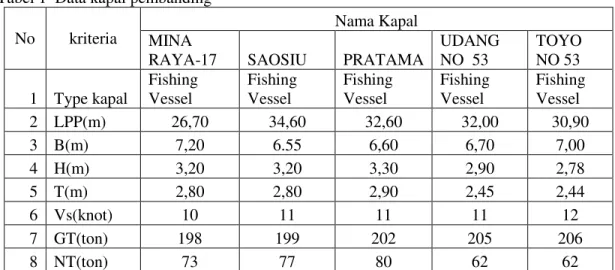 Tabel 1  Data kapal pembanding 