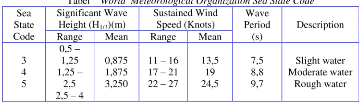 Tabel    World  Meteorological Organization Sea State Code  Sea  State  Code  Significant Wave Height (H1/3)(m)  Sustained Wind Speed (Knots)  Wave  Period (s)  Description 