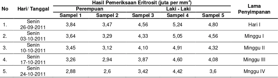 Tabel 1. Distribusi Hasil Pemeriksaan Eritrosit 