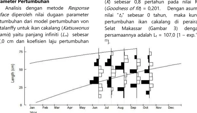 Gambar 3.  Kurva pertumbuhan ikan cakalang di Selat Makassar, 2014 