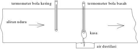 Gambar 3.2   Pengukuran temperatur bola basah dan temperatur bola kering 
