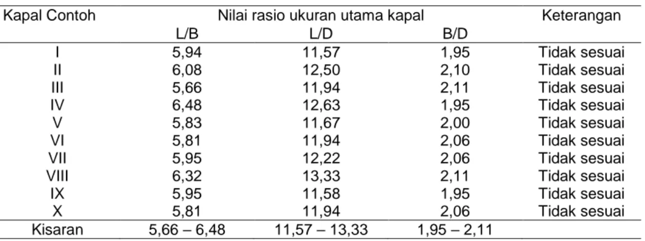 Tabel 3  Nilai rasio ukuran utama kapal pole and line di perairan Kabupaten Luwu 