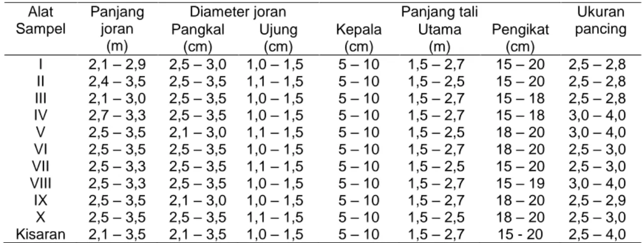 Tabel 4.  Ukuran pancing pole and line di perairan Kabupaten Luwu.  Alat 