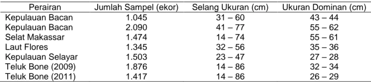 Tabel 5.  Perbandingan komposisi ukuran dan ukuran dominan hasil tangkapan ikan cakalang                di berbagai perairan Indonesia