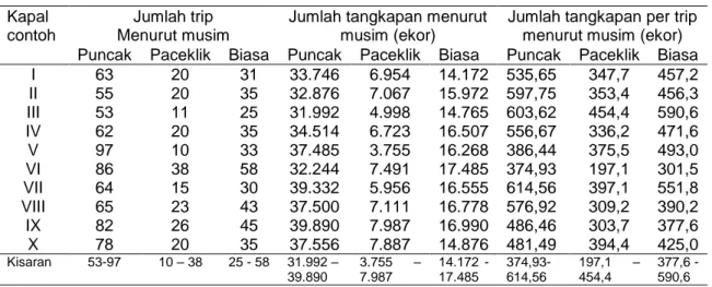 Tabel 6.  Tangkapan menurut musim penangkapan ikan cakalang di perairan LuwuTeluk Bone  Kapal 