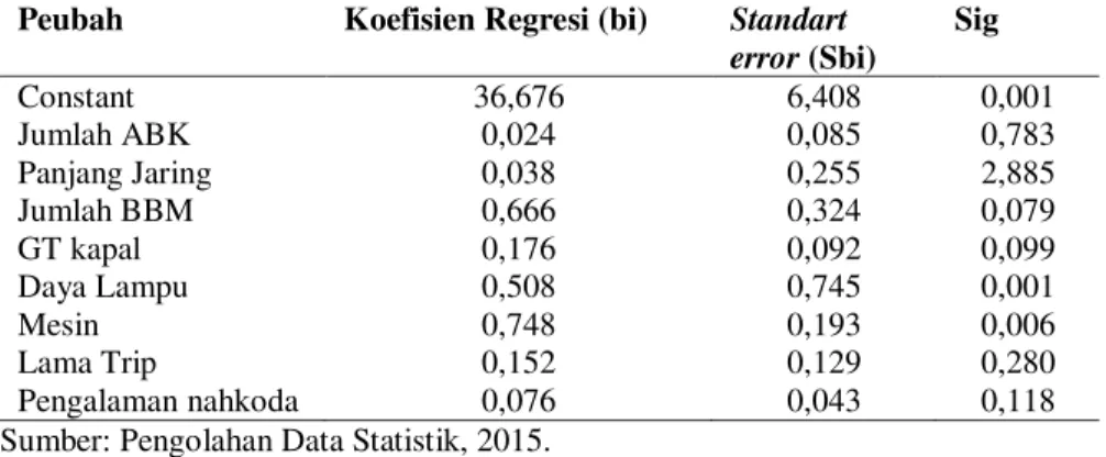 Tabel  6.  Koefisien  regresi  (bi),  Standart  error  Koefisien  Regresi  (Sbi)  dan  t hitung   fungsi  unit  kapal  mini  purse  seine  di PPN Pekalongan 