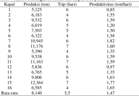Tabel 7. Hasil Perhitungan Produktivitas Kapal Mini purse seine 