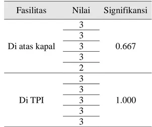 Tabel 3. Nilai fasilitas penanganan ikan.  Fasilitas  Nilai  Signifikansi 