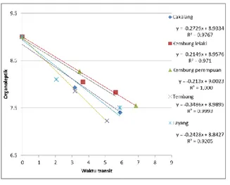 Gambar 3.  Pengaruh  waktu  transit  dengan  nilai  organoleptik  hasil  tangkapan tiap jenis ikan 