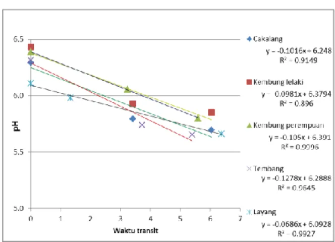 Gambar 5.  Pengaruh  waktu  transit  dengan  pH  ikan  hasil  tangkapan  tiap  jenis ikan 