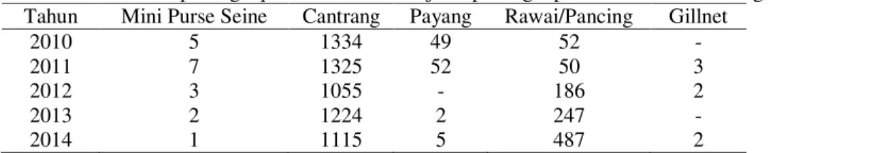 Tabel 2. Jumlah alat penangkap ikan berdasarkan jenis penangkap ikan di PPN Brondong tahun 2010-2014