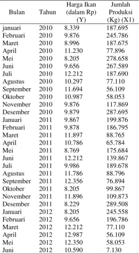 Tabel  3.  Data  Harga  Ikan  Layang  dan  Jumlah  Produksi Ikan Layang mulai bulan Januari 2010  sampai bulan Juni 2012 di Pelabuhan Perikanan  Nusantara Pekalongan