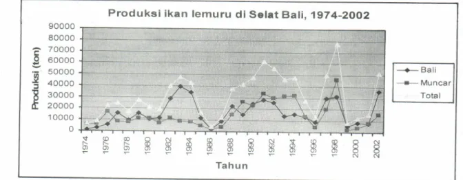 Gambar  1.  Perkembangan  produksi  ikan  lemuru,  sardinetta  lemuru  Bleeker  1g53,  di  selat Bati,1974-2002.