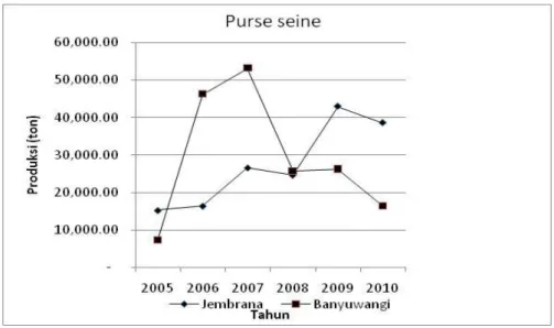 Gambar 1 Perkembangan produksi lemuru dengan alat tangkap purse seine di Selat Bali     tahun 2005–2010