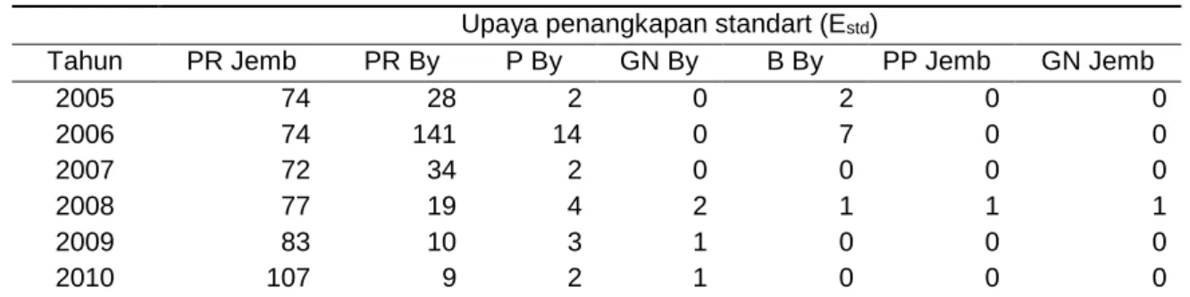Tabel 2  Nilai upaya penangkapan standar dari alat tangkap penghasil ikan lemuru. 