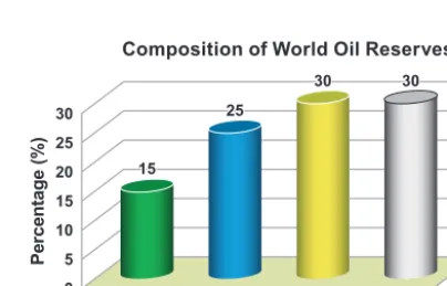 Fig. 1 Column chart of total world oil reserves where uncon-