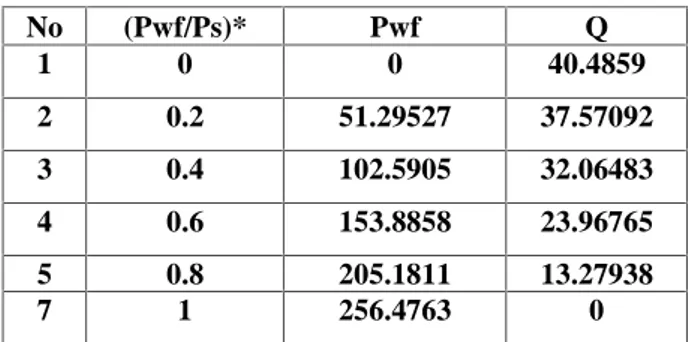 Tabel 1. Analisa Laju Produksi Sumur dengan Variasi Tekanan Alir Dasar Sumur (Pwf)