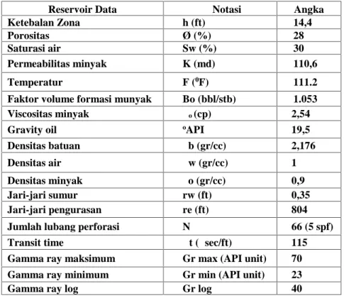 Tabel 2. Data Reservoir dan Fluida Sumur