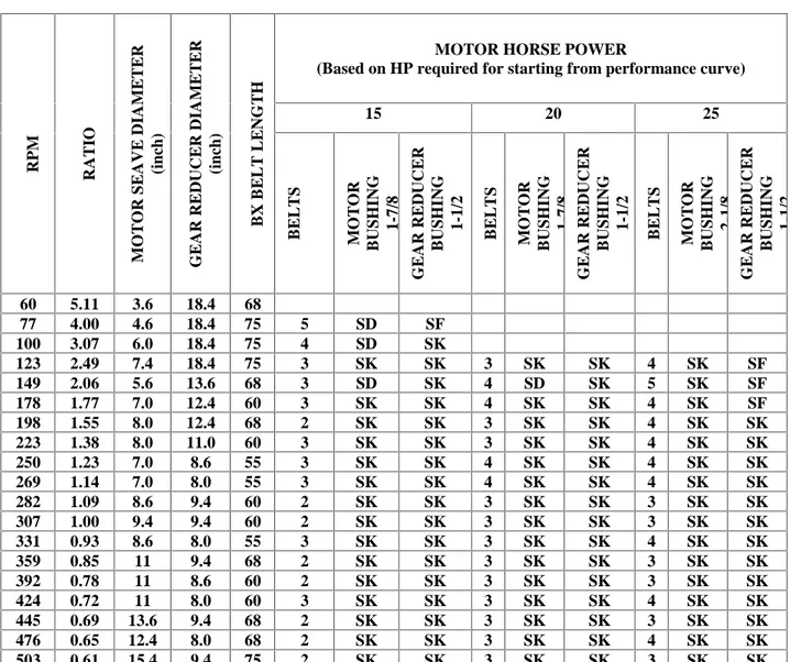 Tabel 5. Chart Pemilihan AksesorisPompa Moyno RPM RATIO MOTOR SEAVE DIAMETER (inch) GEAR REDUCER DIAMETER (inch) BX BELT LENGTH