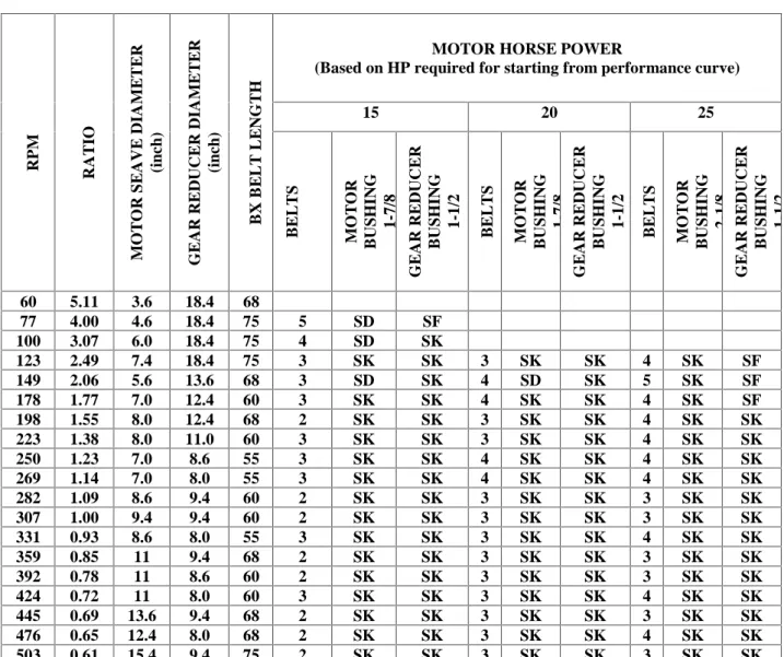 Tabel 5. Chart Pemilihan AksesorisPompa Moyno RPM RATIO MOTOR SEAVE DIAMETER (inch) GEAR REDUCER DIAMETER (inch) BX BELT LENGTH