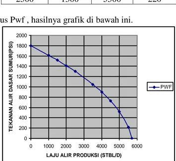 Tabel di atas di plot Q versus Pwf , hasilnya grafik di bawah ini. 