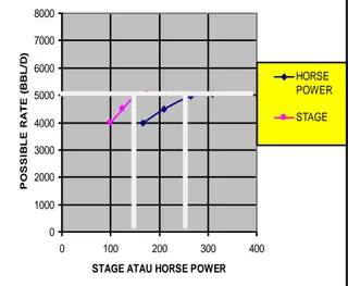 Gambar 5 Laju Alir Yang Mungkin Terhadap Stage dan Horse Power 