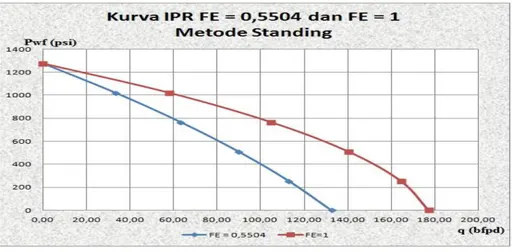 Gambar 3.4 Kurva IPR Metode Standing Sumur SGC-X Untuk FE = 1 dan FE = 0,5504 