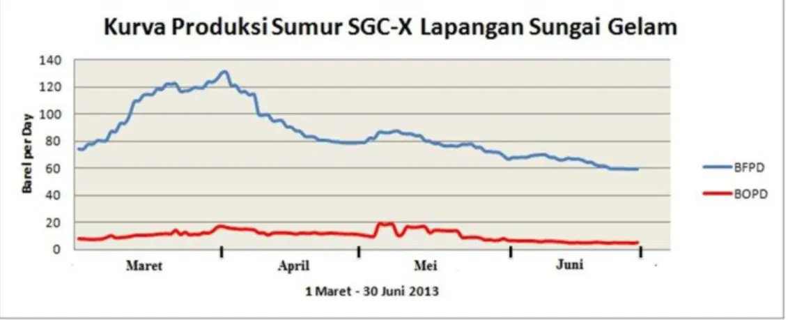 Gambar 1. Kurva Laju Produksi Sumur SGC-X 