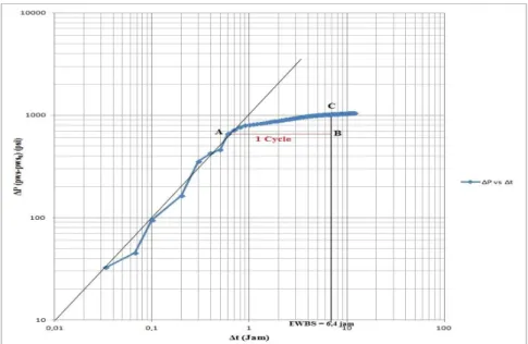 Gambar 2. Kurva Log antara Tekanan Buildup  (ΔP) terhadap Waktu penutupan (Δt) 