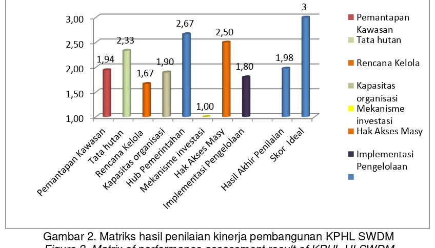 Gambar 2. Matriks hasil penilaian kinerja pembangunan KPHL SWDM 