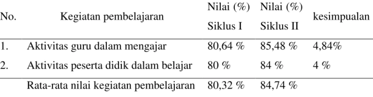 Tabel 1.  Perbandingan Hasil Kegiatan Belajar Mengajar Siklus I Dan Siklus II  No.  Kegiatan pembelajaran  Nilai (%) 