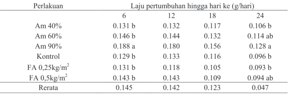 Tabel 1.  Laju Pertumbuhan azolla berdasar variasi jenis pupuk 