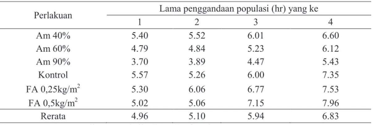 Tabel 3.   Lama penggandaan populasi (doubling time) berdasar variasi jenis pupuk  Perlakuan  Lama penggandaan populasi (hr) yang ke 