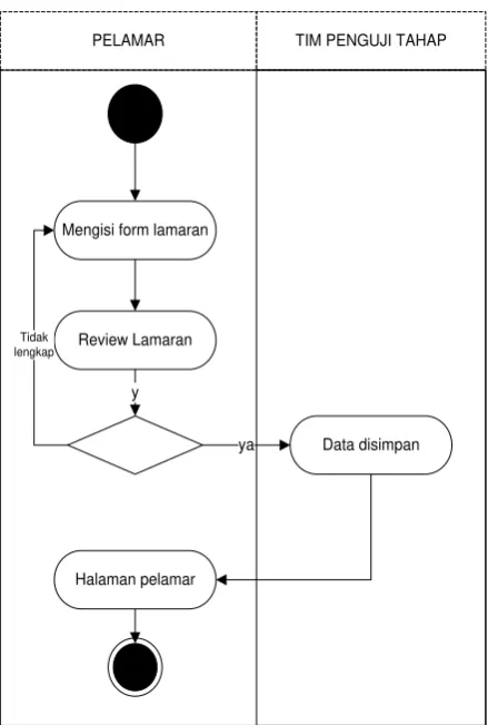 Gambar VI.10 Activity DiagramMaster Seleksi 