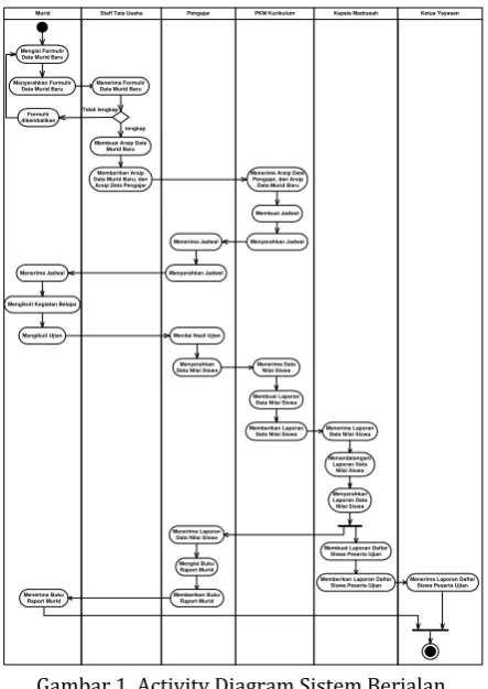 Gambar 1. Activity Diagram Sistem Berjalan 