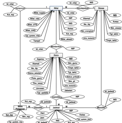 Gambar 8. Entity Relationship Diagram (ERD)  