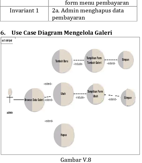 Gambar V.8Use Case Diagram Mengelola Galeri