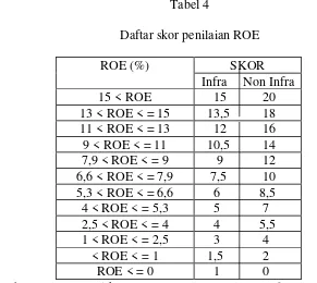 Tabel 4 Daftar skor penilaian ROE 
