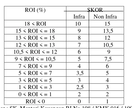 Tabel 5 Daftar skor penilaian ROI 