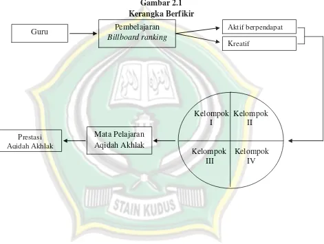 Gambar 2.1 Kerangka Berfikir 