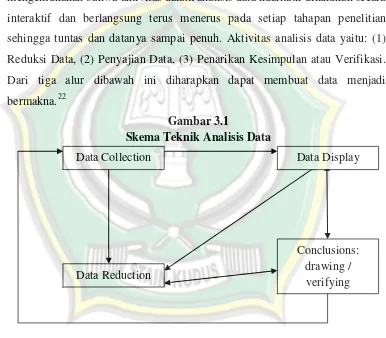 Gambar 3.1 Skema Teknik Analisis Data 