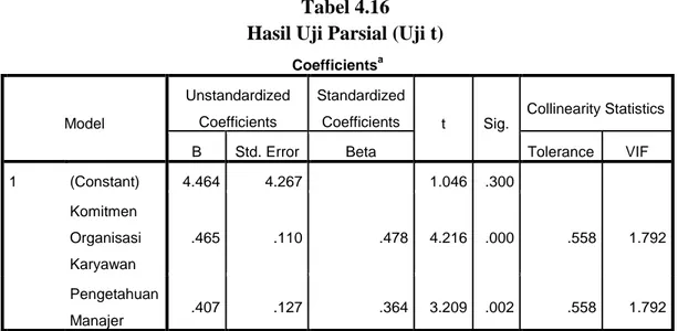 Tabel 4.16  Hasil Uji Parsial (Uji t) 