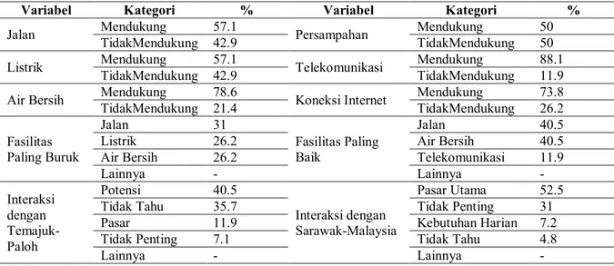 Tabel 7. Dukungan Infrastruktur dalam Jaringan Usaha di Temajuk-Paloh 