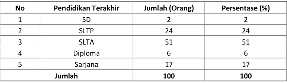 Tabel 2. Rekapitulasi Data Responden Berdasarkan Pendidikan Terakhir  No  Pendidikan Terakhir  Jumlah (Orang)  Persentase (%) 